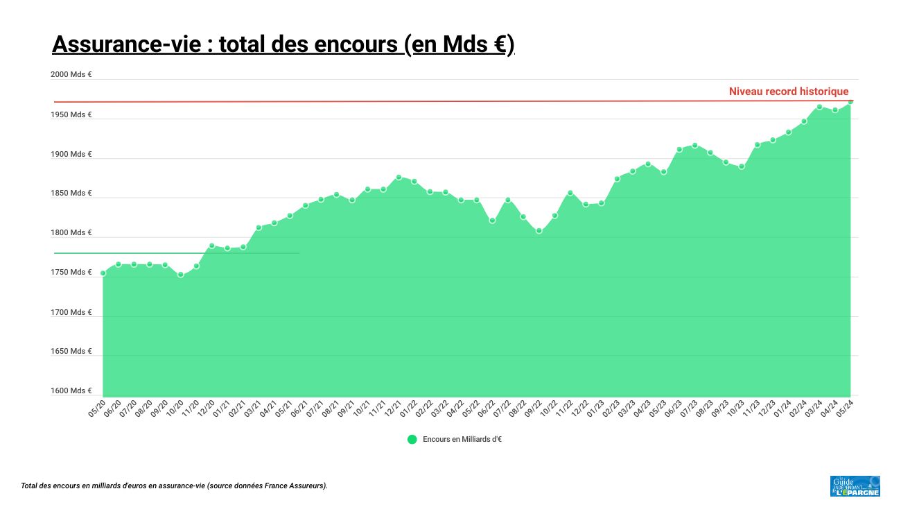 Nouveaux records pour l'assurance-vie sur mai 2024 : les fonds en euros plébiscités Nouveaux records pour l'assurance-vie sur mai 2024 : les fonds en euros plébiscités