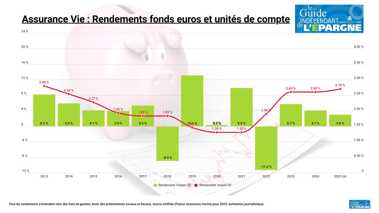 Assurance-vie : le rendement moyen 2024 des unités de compte décevant, une fois de plus Assurance-vie : le rendement moyen 2024 des unités de compte décevant, une fois de plus