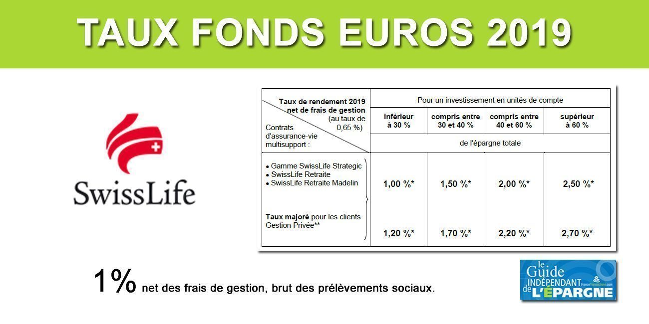 Taux fonds euros SwissLife 2019 : en lourde chute de (-33%) à seulement 1%, hors bonus de rendement Taux fonds euros SwissLife 2019 : en lourde chute de (-33%) à seulement 1%, hors bonus de rendement