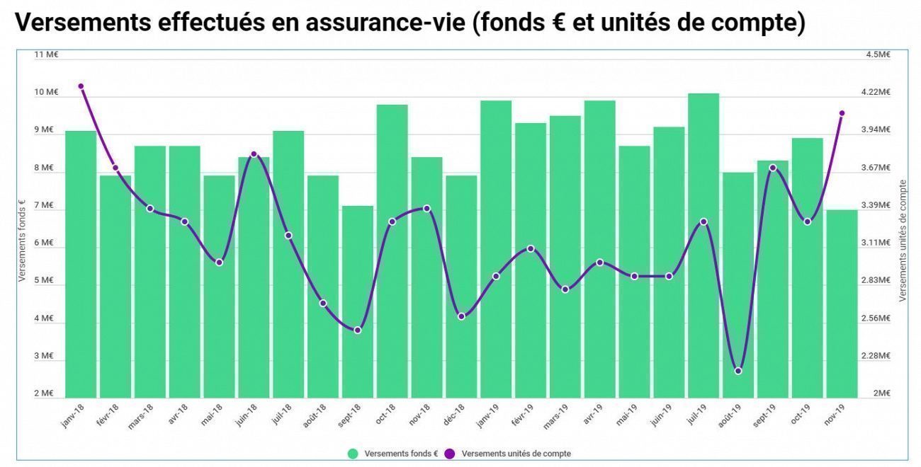 Assurance-vie : moindre collecte nette, mais forte hausse de la proportion en unités de compte en novembre Assurance-vie : moindre collecte nette, mais forte hausse de la proportion en unités de compte en novembre