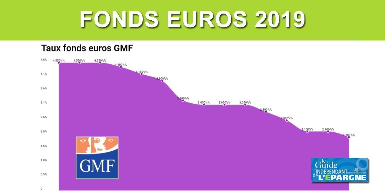 Taux du Fonds Euros GMF 2019, 1.90% #Taux2019 Taux du Fonds Euros GMF 2019, 1.90% #Taux2019