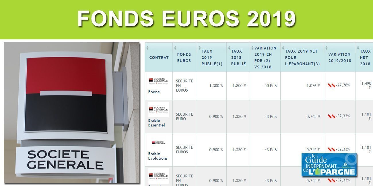 Assurance-vie Société Générale : taux 2019 du fonds euros inférieur à 1% pour Érable Essentiel et Séquoia Assurance-vie Société Générale : taux 2019 du fonds euros inférieur à 1% pour Érable Essentiel et Séquoia