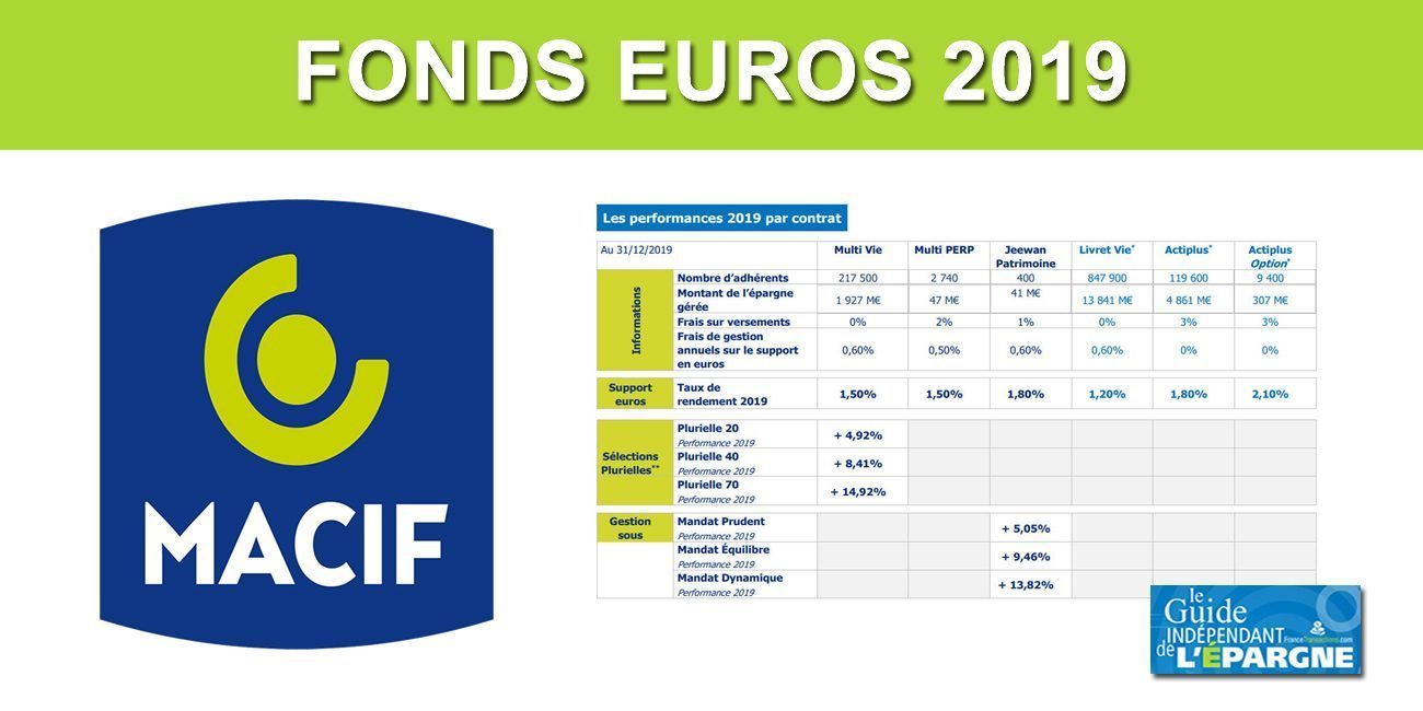 Assurance-vie MACIF : les taux 2019 des fonds en euros résistent à la baisse Assurance-vie MACIF : les taux 2019 des fonds en euros résistent à la baisse