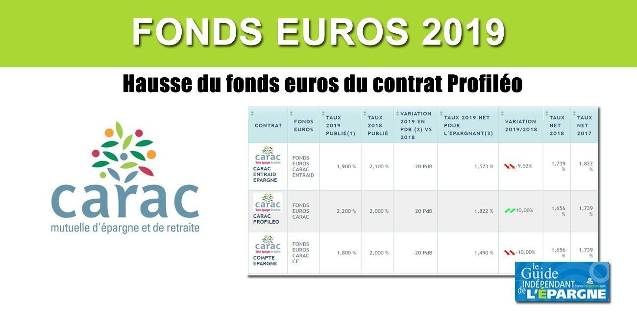 Assurance Vie, taux 2019 en hausse à la CARAC sur le contrat Profiléo Assurance Vie, taux 2019 en hausse à la CARAC sur le contrat Profiléo