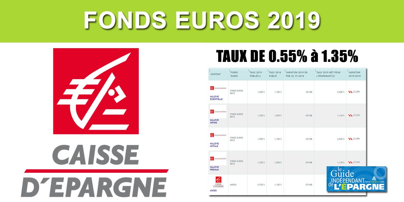 Assurance-Vie Caisse d'Épargne, taux 2019 des fonds euros, de 0.55% à 1.35% Assurance-Vie Caisse d'Épargne, taux 2019 des fonds euros, de 0.55% à 1.35%