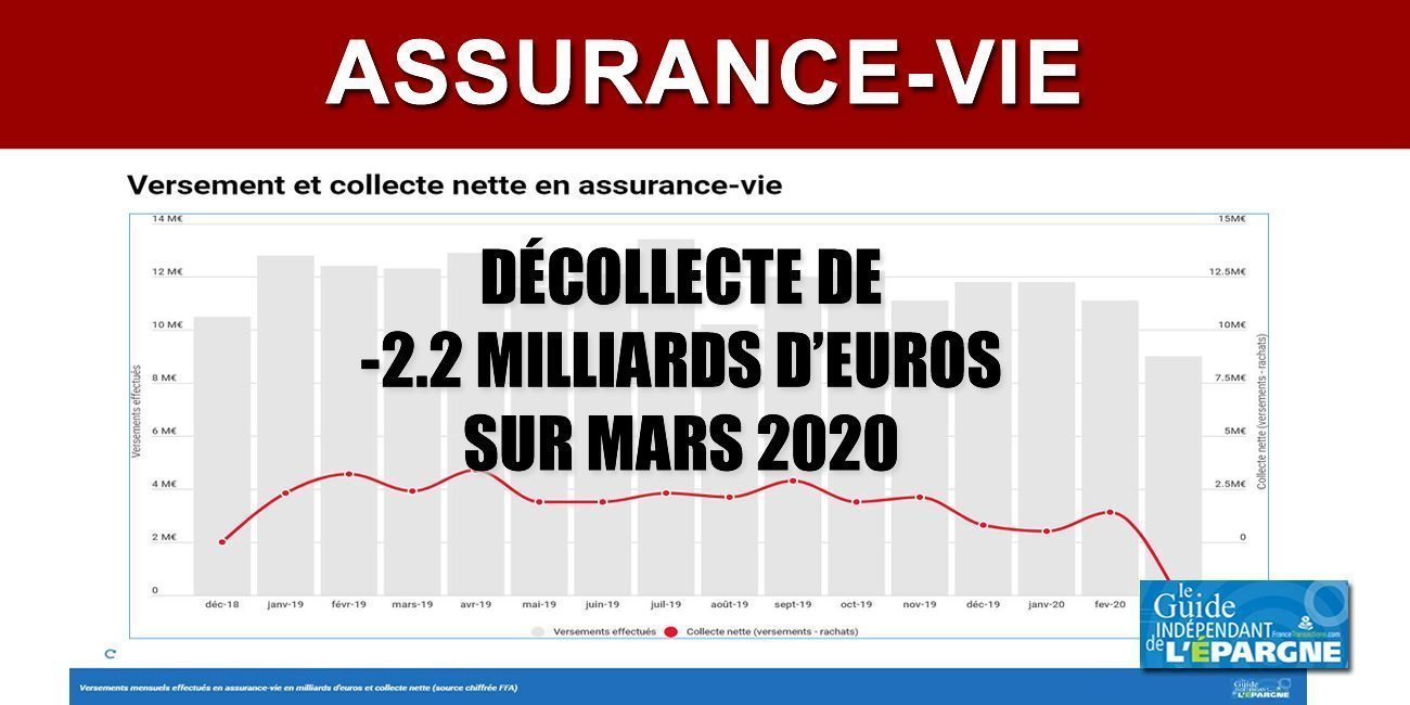 Assurance-vie : chute des versements, hausse des rachats, collecte nette négative de -2.2 milliards d'euros sur mars Assurance-vie : chute des versements, hausse des rachats, collecte nette négative de -2.2 milliards d'euros sur mars