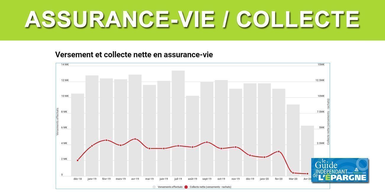 Assurance-vie : chute logique de la collecte en avril, confinement oblige Assurance-vie : chute logique de la collecte en avril, confinement oblige