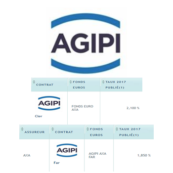 Taux fonds euros 2017 AGIPI / AXA : +2.10%, en légère baisse seulement Taux fonds euros 2017 AGIPI / AXA : +2.10%, en légère baisse seulement