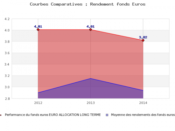 Mes-Placements.fr (Finance Sélection) : rendements 2014 compris entre 2.97% et 3.85% Mes-Placements.fr (Finance Sélection) : rendements 2014 compris entre 2.97% et 3.85%