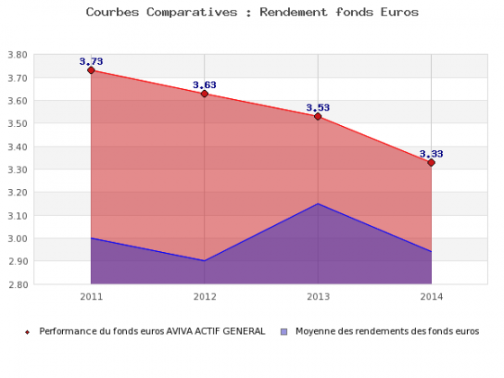 Fonds euros Aviva 2014 : 3.33% servis sur le contrat Evolution Vie ! Fonds euros Aviva 2014 : 3.33% servis sur le contrat Evolution Vie !