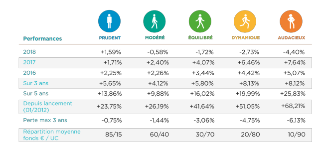 Assurance-Vie Advize (Ma Sentinelle Vie), performances 2018 des profils de gestion : les épargnants ne s'en sortent pas si mal Assurance-Vie Advize (Ma Sentinelle Vie), performances 2018 des profils de gestion : les épargnants ne s'en sortent pas si mal