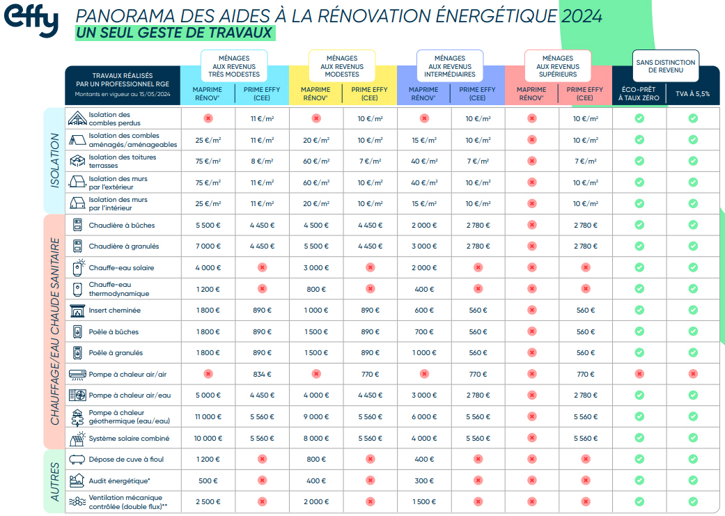 Dispositif simplifié MaPrimeRénov' accessible au 15 mai 2024, les détails des nouveautés Dispositif simplifié MaPrimeRénov' accessible au 15 mai 2024, les détails des nouveautés