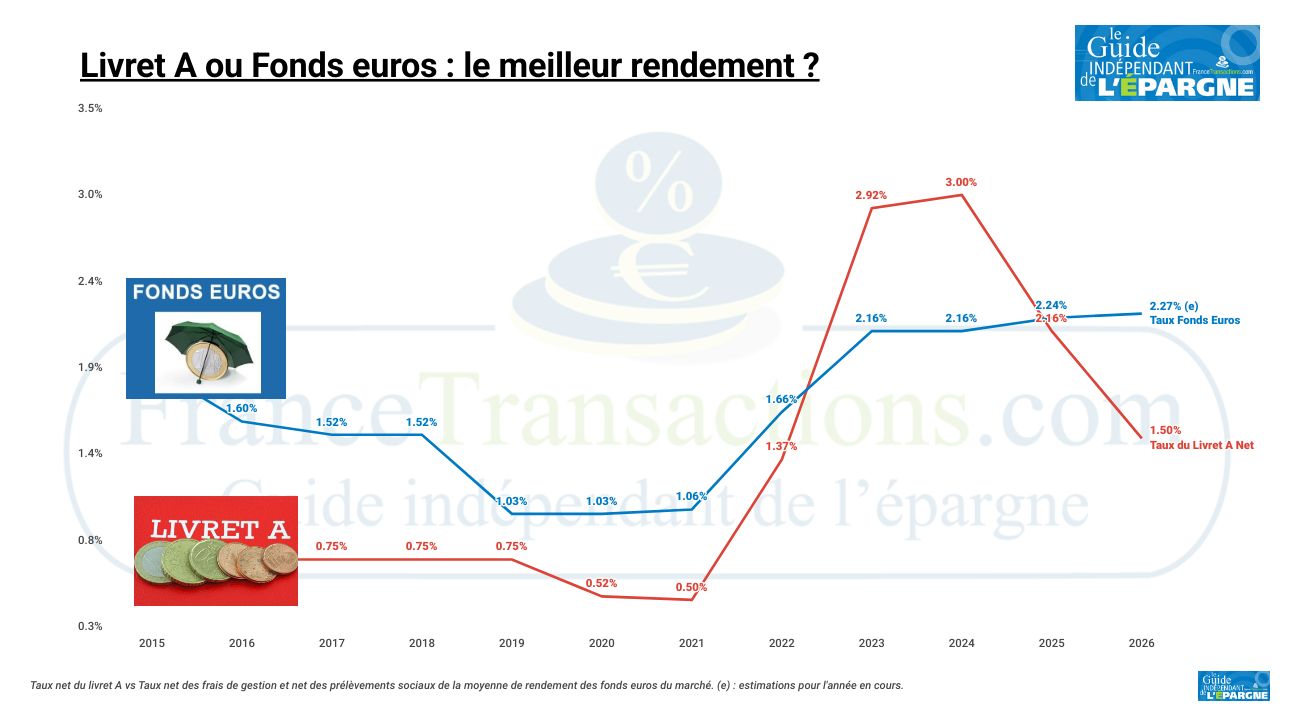 Fonds euros en Assurance Vie ou Livret A : quel placement sera le plus rentable en 2026 ? Fonds euros en Assurance Vie ou Livret A : quel placement sera le plus rentable en 2026 ?