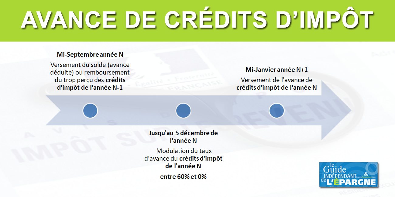 Impôt : le versement de l'avance des réductions et crédits d'impôt effectué ce 15 janvier 2026 Impôt : le versement de l'avance des réductions et crédits d'impôt effectué ce 15 janvier 2026