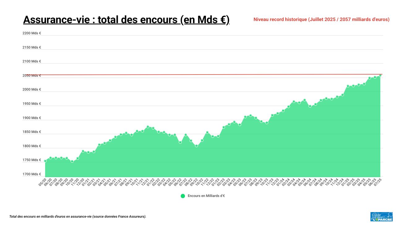 L'assurance vie accumule les records, les épargnants ont encore versé 17,9 milliards en juillet, deux fois plus qu'en 2024 L'assurance vie accumule les records, les épargnants ont encore versé 17,9 milliards en juillet, deux fois plus qu'en 2024