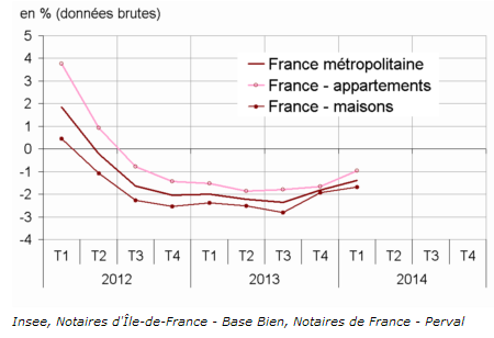 Immobilier / Prix des logements anciens : baisse de 1,4% sur un an Immobilier / Prix des logements anciens : baisse de 1,4% sur un an