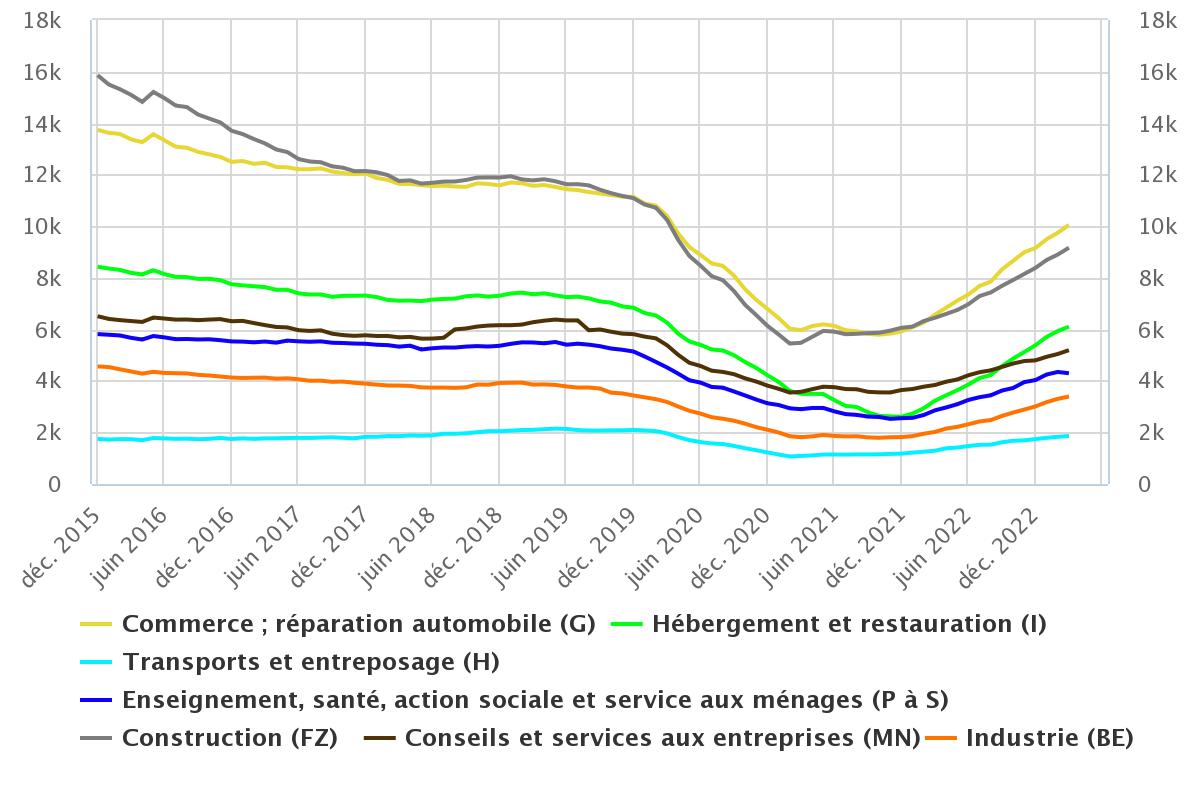 Faillites des entreprises : hausse de +49 % de mars 2022 à mars 2023, le mur des faillites est un muret Faillites des entreprises : hausse de +49 % de mars 2022 à mars 2023, le mur des faillites est un muret