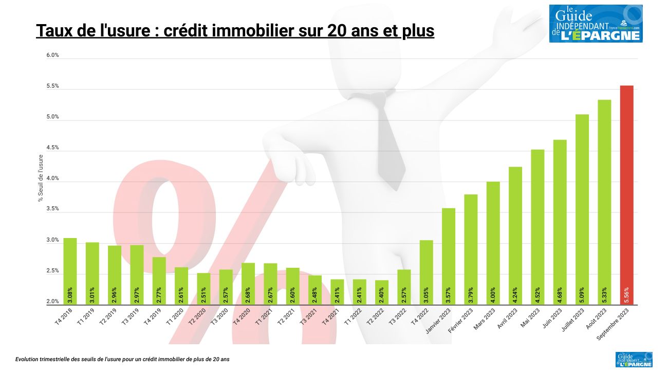 Crédit immobilier : taux hors assurance désormais au-delà des 4% en septembre, hausse moyenne de + 0.2 %