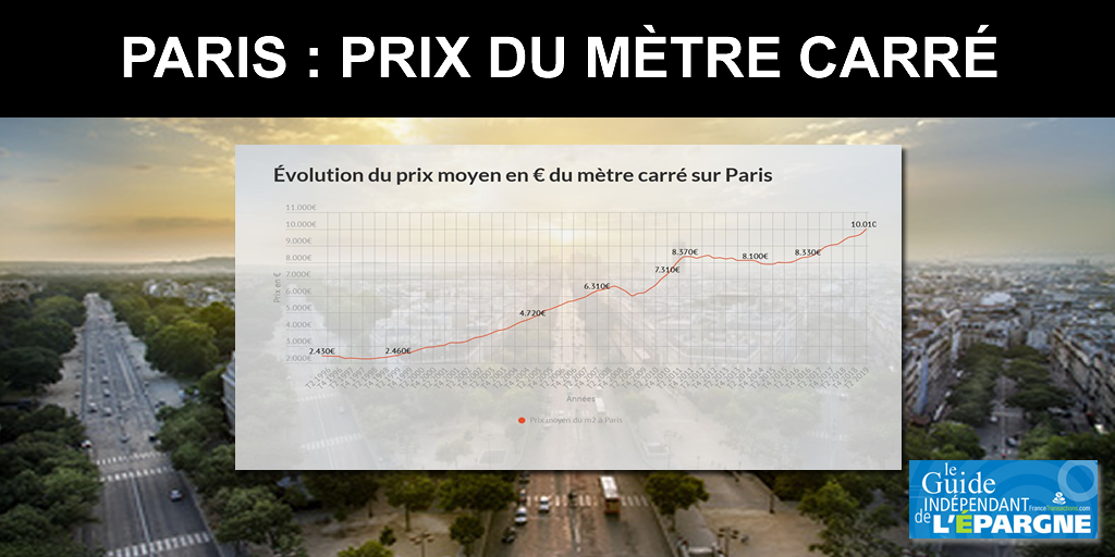 Immobilier : le prix moyen du m2 sur Paris dépasse le seuil symbolique des 10.000€ (+248% en 19 ans)