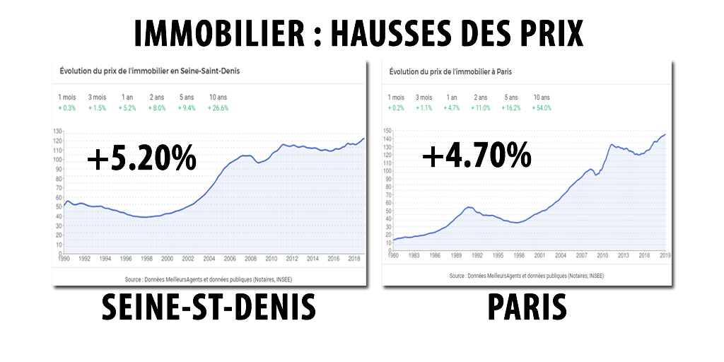 Hausses de prix de l'immobilier : à ce rythme, un 3 pièces sur Saint-Denis sera plus cher que sur Paris intra-muros, dans seulement 256 ans !