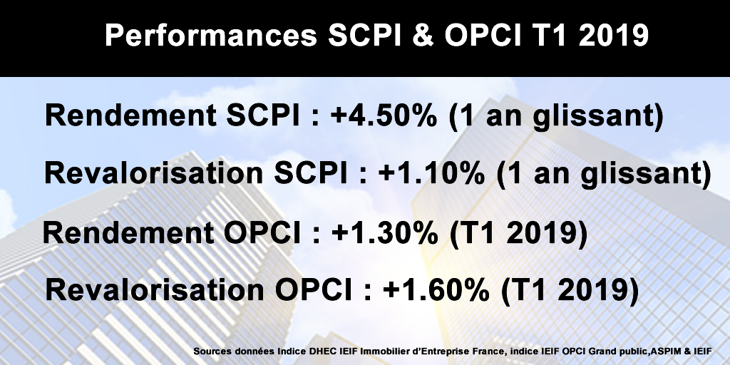 Performances de bonne tenue des SCPI et des OPCI au premier trimestre 2019 Performances de bonne tenue des SCPI et des OPCI au premier trimestre 2019
