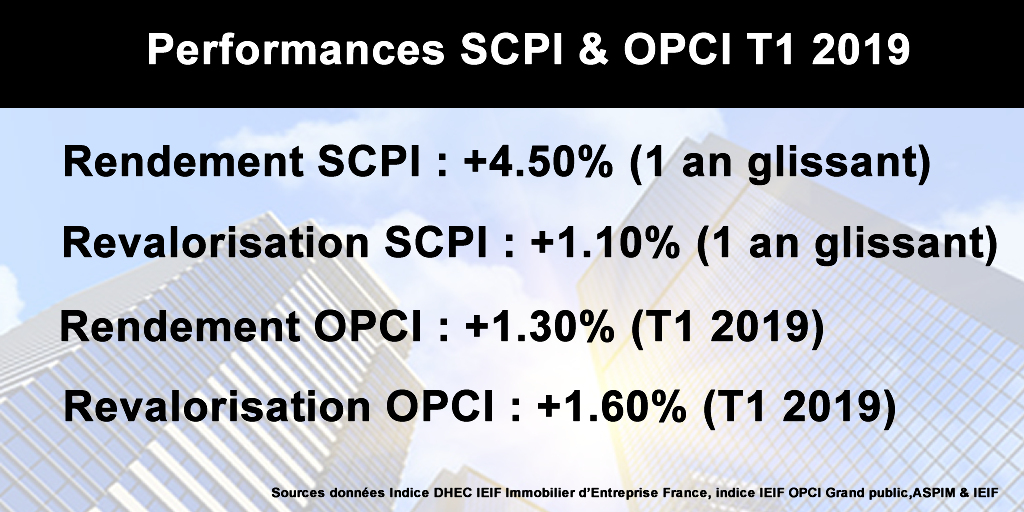 Performances de bonne tenue des SCPI et des OPCI au premier trimestre 2019