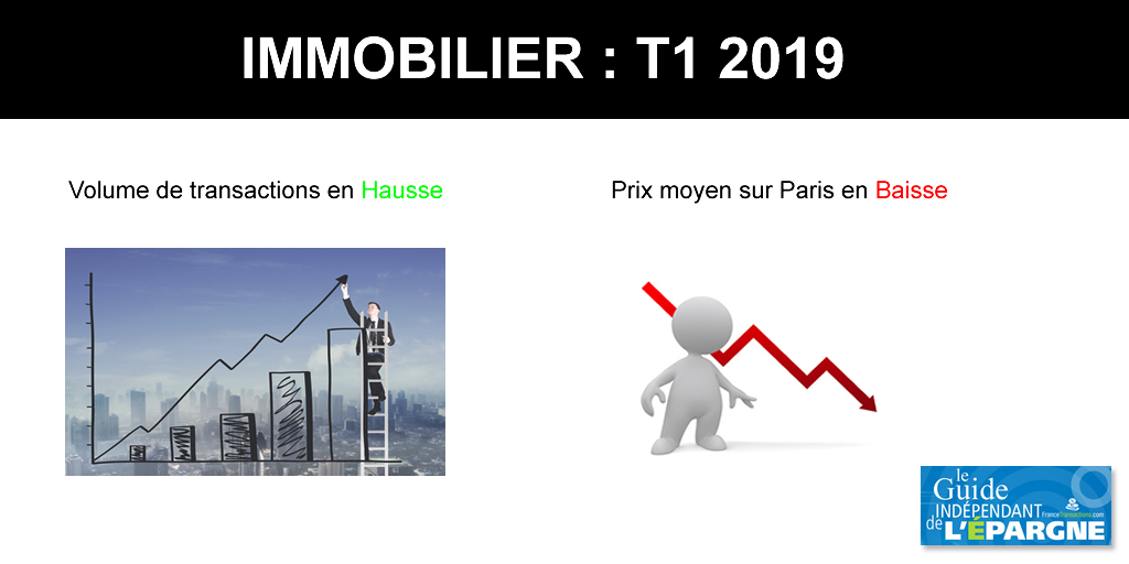 Immobilier : hausse des transactions dans l'ancien et premières baisses de prix sur Paris