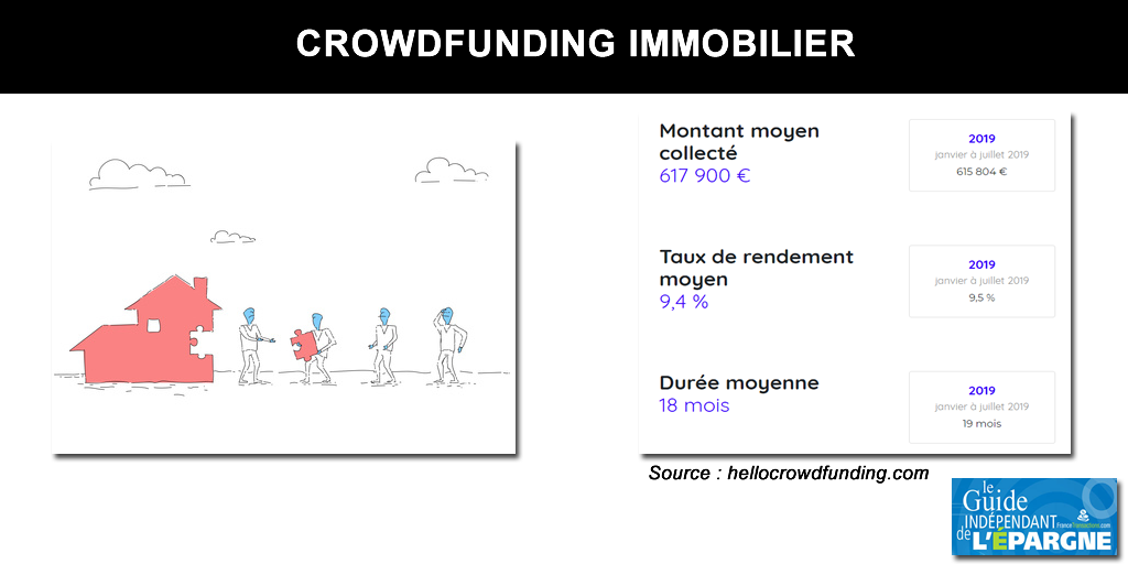 Le CrowdFunding Immobilier explose, +108% au premier semestre 2019, rendement moyen de 9.20% brut ! Le CrowdFunding Immobilier explose, +108% au premier semestre 2019, rendement moyen de 9.20% brut !