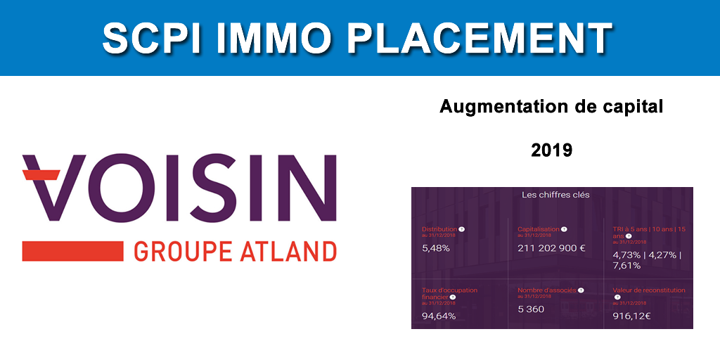 SCPI IMMO PLACEMENT : un plébiscite pour son augmentation de capital, 40% souscrits en seulement 80 jours