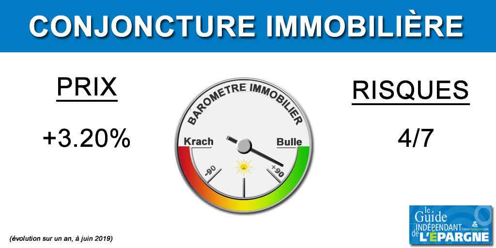 Immobilier : de nouveaux records au 3e trimestre 2019, mais avec des disparités inquiétantes Immobilier : de nouveaux records au 3e trimestre 2019, mais avec des disparités inquiétantes
