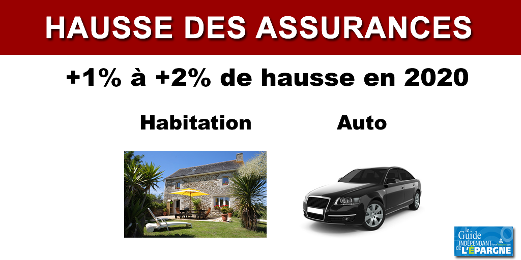 Assurance Automobile et Habitation : des hausses de primes jusqu'à 2% attendues en 2020