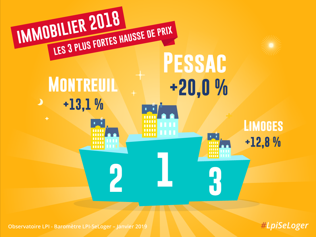 Top 10 des villes où les prix de l'immobilier ont explosé en 2018