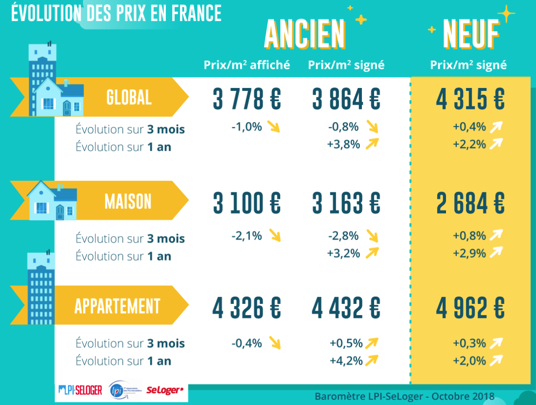 Immobilier : baisse des prix dans l'ancien, ça commence... Et cela devrait continuer Immobilier : baisse des prix dans l'ancien, ça commence... Et cela devrait continuer