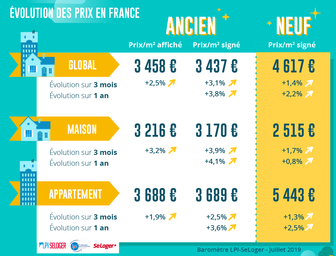 Immobilier ancien, la bulle s'envole encore plus haut : les prix grimpent de +3.1% en 3 mois