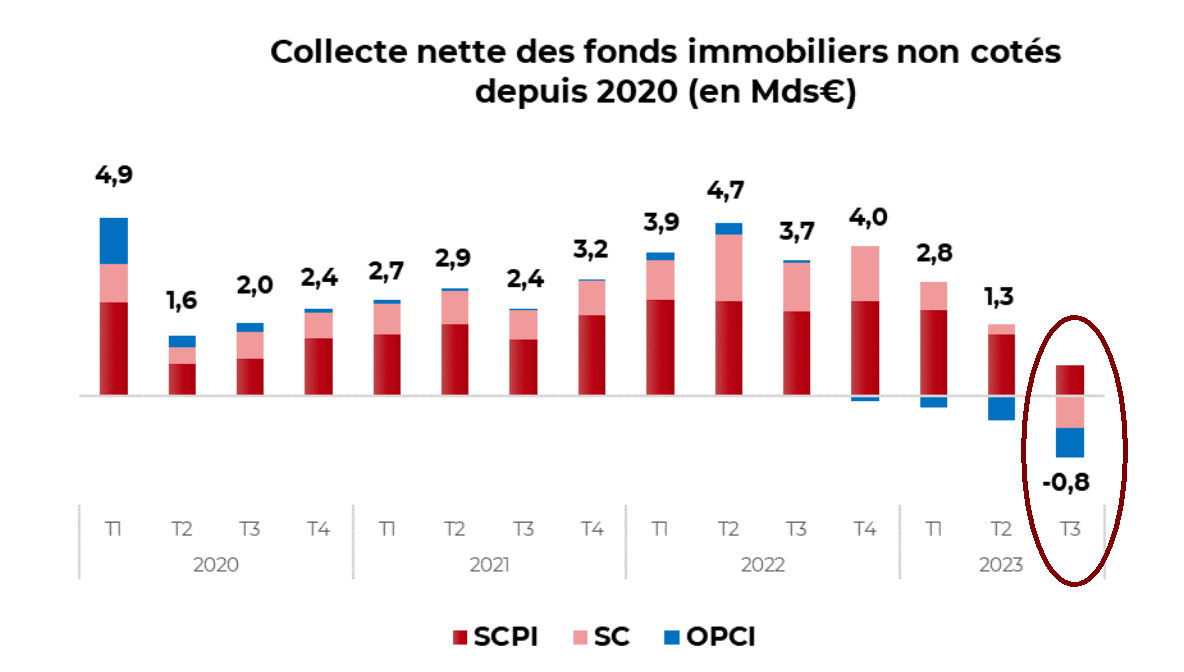 SCPI, crise de liquidité sur le marché secondaire : 1,2 milliard en parts ne trouvent pas preneurs SCPI, crise de liquidité sur le marché secondaire : 1,2 milliard en parts ne trouvent pas preneurs
