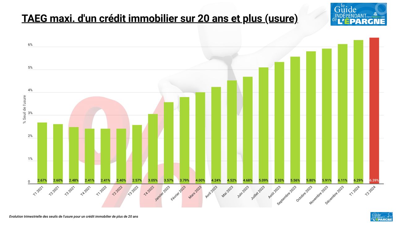 Crédit immobilier sur 20 ans : le taux ne doit désormais pas excéder 6,39 %, jusqu'à fin juin 2024