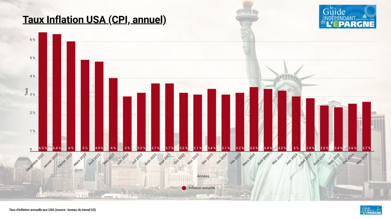 USA : l'inflation américaine fait toujours de la résistance et poursuit même sa légère hausse depuis 3 mois USA : l'inflation américaine fait toujours de la résistance et poursuit même sa légère hausse depuis 3 mois