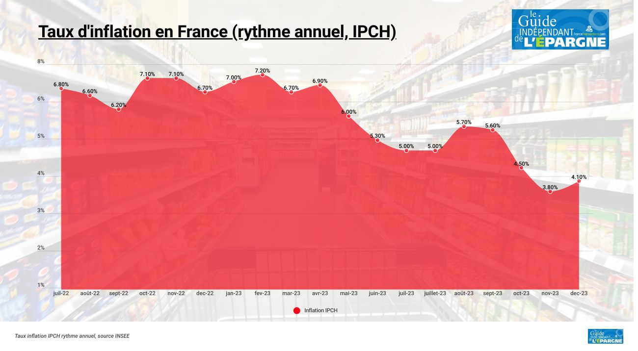 L'inflation rebondit en France au mois de décembre à + 4.1 % (IPCH) L'inflation rebondit en France au mois de décembre à + 4.1 % (IPCH)