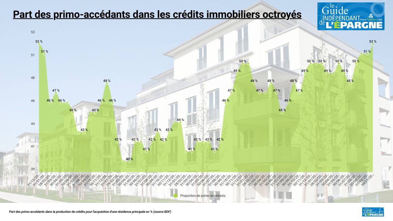 Crédit immobilier : chute de la production de 38 %, la proportion des primo-accédants au plus haut depuis 2018 Crédit immobilier : chute de la production de 38 %, la proportion des primo-accédants au plus haut depuis 2018