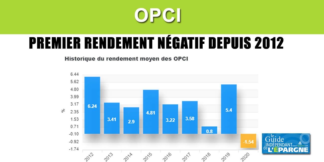 OPCI : rendement moyen 2020 négatif (-1.54%), pour la première fois depuis 2012