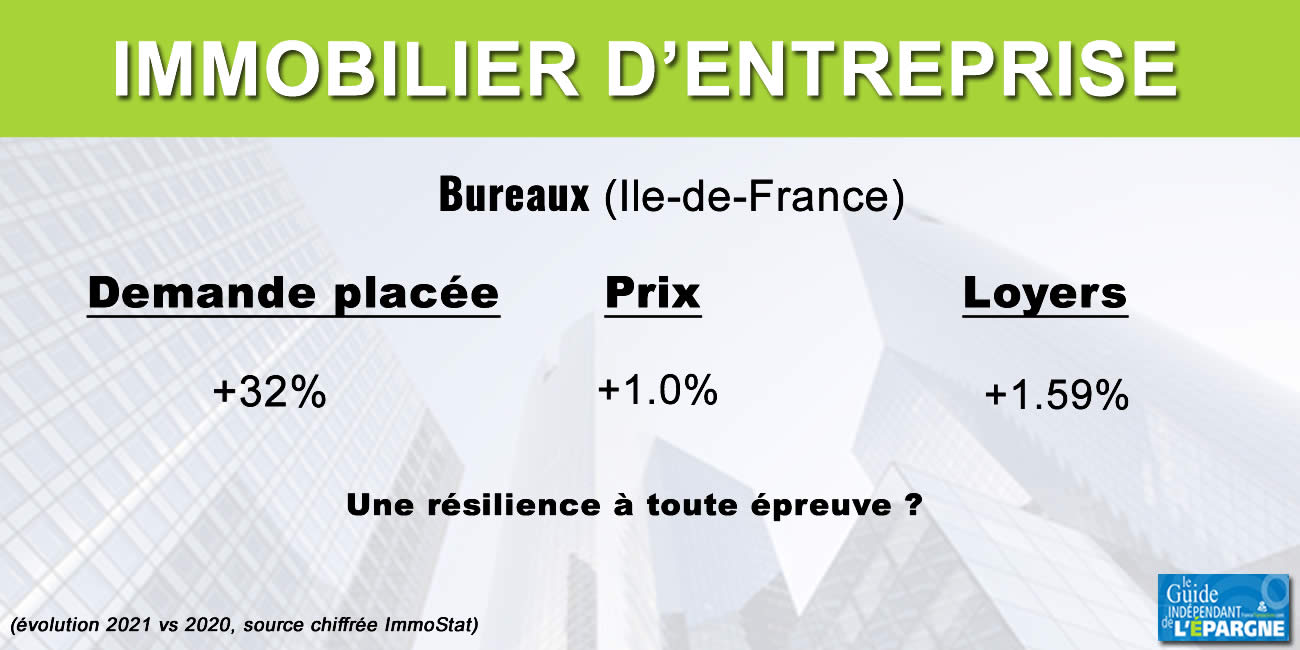 Immobilier d'entreprise en 2021 : investissements en baisse (-8%), mais bilan favorable pour les bureaux (demande +32%, prix +1%, loyer +1.59%), fortement dynamique pour les entrepôts Immobilier d'entreprise en 2021 : investissements en baisse (-8%), mais bilan favorable pour les bureaux (demande +32%, prix +1%, loyer +1.59%), fortement dynamique pour les entrepôts