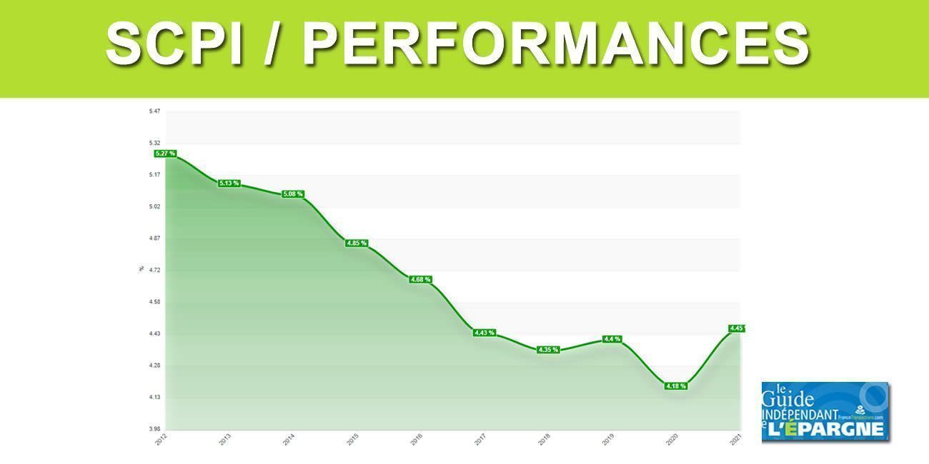 Rendements 2021 des SCPI : 4.45% en moyenne, en hausse de +6.46% par rapport à 2020 Rendements 2021 des SCPI : 4.45% en moyenne, en hausse de +6.46% par rapport à 2020