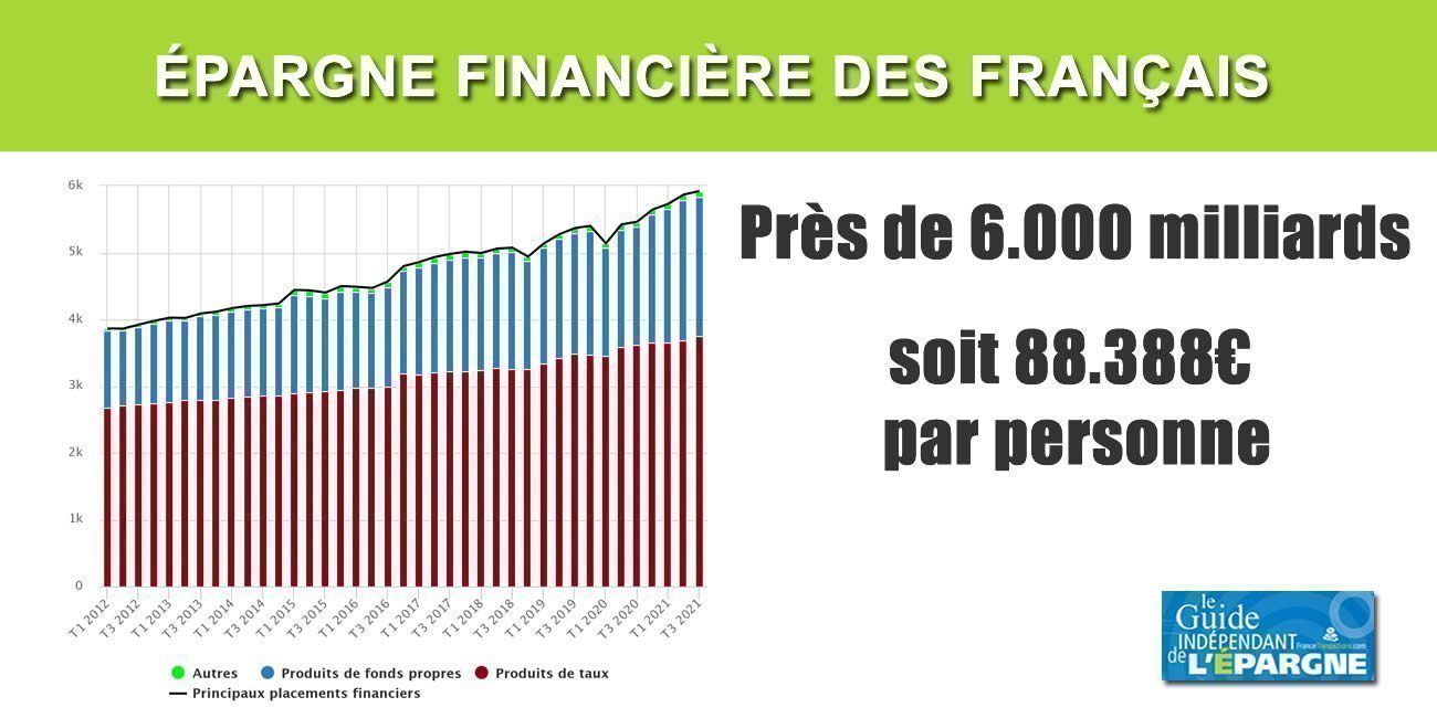L'épargne financière des Français s'approche des 6.000 milliards d'euros, soit une moyenne de 88.388€ par personne (enfant y compris) L'épargne financière des Français s'approche des 6.000 milliards d'euros, soit une moyenne de 88.388€ par personne (enfant y compris)