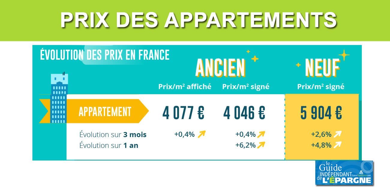 Évolution des prix des appartements en France, février 2022 : les prix toujours en hausse, mais un ralentissement constaté