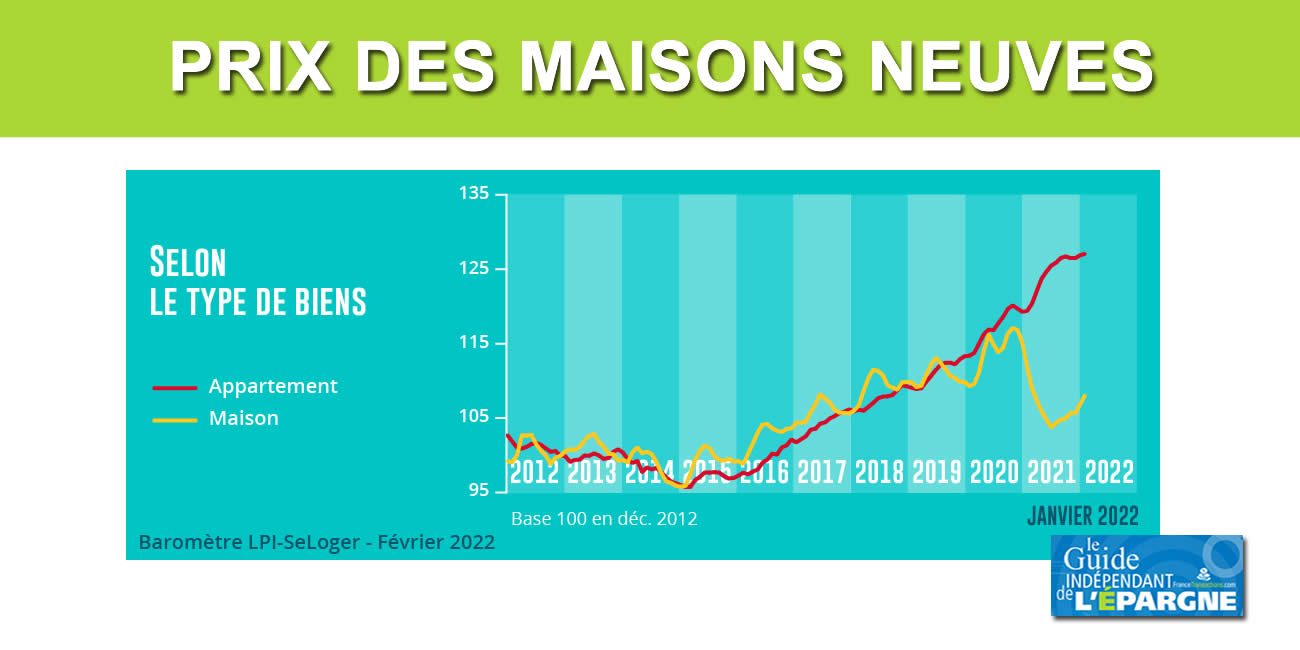 Le prix des maisons neuves a cessé de baisser (-13.5% sur un an), légère reprise de la hausse depuis 3 mois (+2.8%) Le prix des maisons neuves a cessé de baisser (-13.5% sur un an), légère reprise de la hausse depuis 3 mois (+2.8%)
