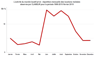 Immobilier locatif : un marché plus dynamique depuis le début d'année selon CLAMMEUR Immobilier locatif : un marché plus dynamique depuis le début d'année selon CLAMMEUR