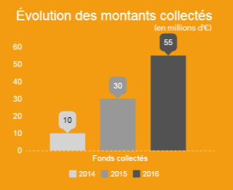 Crowdfunding immobilier : plus de 55 millions d'euros collectés en 2016, une moyenne de 2.674€ par investisseur Crowdfunding immobilier : plus de 55 millions d'euros collectés en 2016, une moyenne de 2.674€ par investisseur