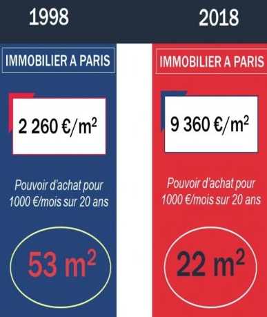 Comparaison du marché de l'immobilier entre 1998 et 2018 : un monde d'écart ! Comparaison du marché de l'immobilier entre 1998 et 2018 : un monde d'écart !