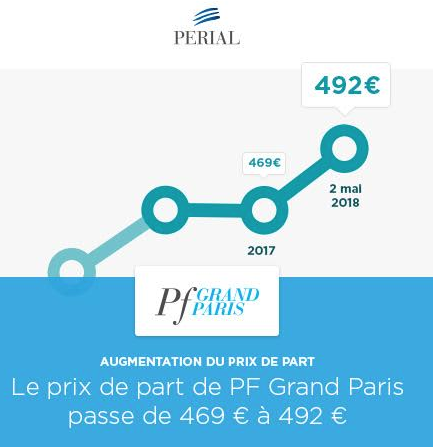 SCPI PF Grand Paris : hausse du prix de la part de +4.90% le 2 mai 2018 SCPI PF Grand Paris : hausse du prix de la part de +4.90% le 2 mai 2018