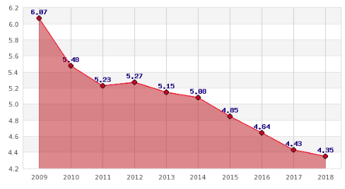 SCPI, rendement moyen de 4.35% en 2018 (TDVM), en légère baisse par rapport à 2017 SCPI, rendement moyen de 4.35% en 2018 (TDVM), en légère baisse par rapport à 2017
